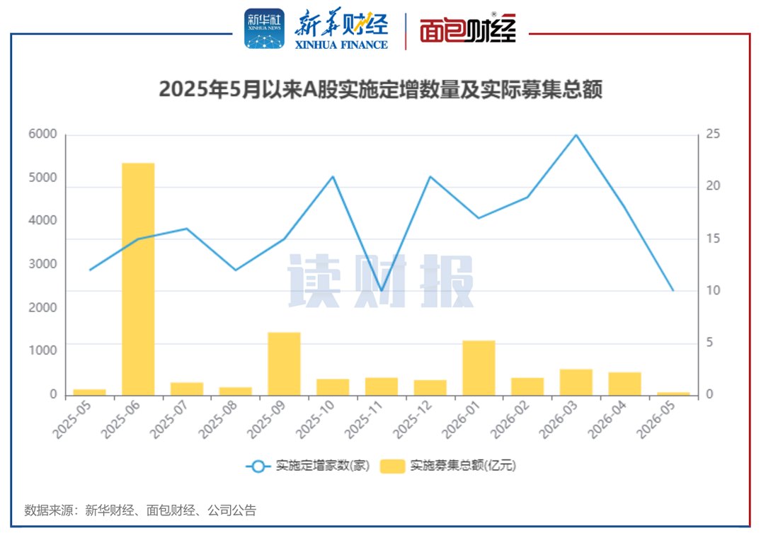 【读财报】5月上市公司定增动态：实际募资65亿元 龙蟠科技、光弘科技募资额居前